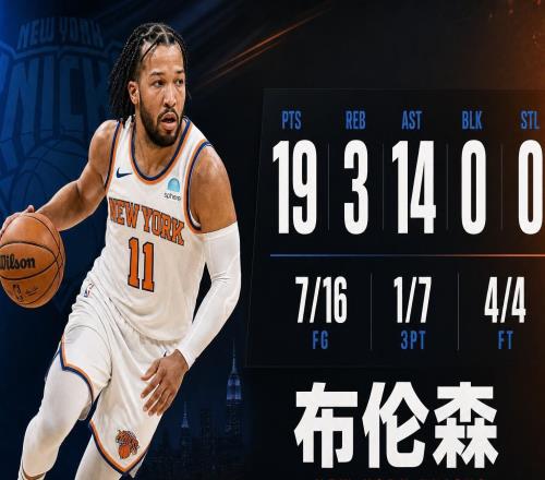 串联全队，布伦森得到19分14助攻，正负值+18