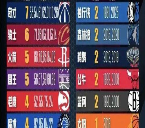 历史状元签最多的球队！哇哦那奇才队史一定很辉煌吧！