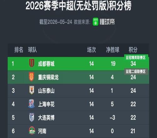 中超无罚分积分榜：铜梁龙重回第二，铁人两连胜逃出降级区