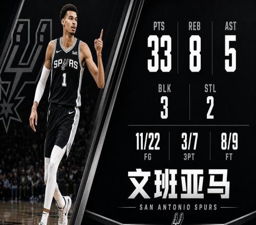 全面发挥，文班亚马22中11，砍下33分8篮板5助攻3封盖