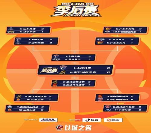 20252026赛季CBA联赛总决赛对阵及日程安排确定：总决赛第一场提前至5月26日进行，后续场次均相应提前3天进行