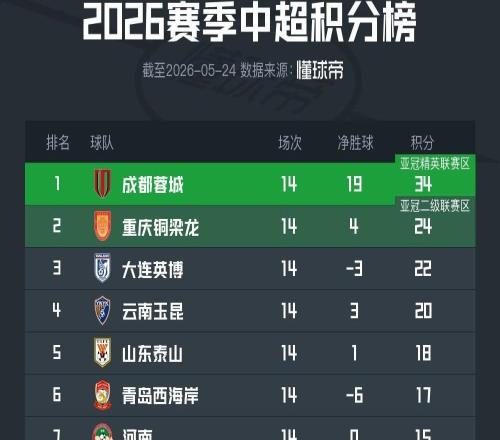 中超第14轮积分榜：蓉城两连败仍10分领跑，三镇、津门虎深陷降级区