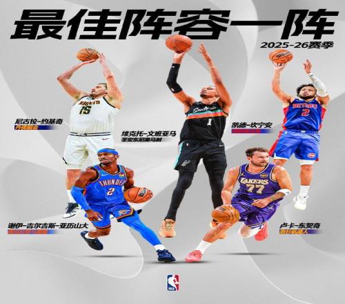 NBA官宣最佳阵容：文班亚马、亚历山大领衔一阵，杜兰特入选二阵