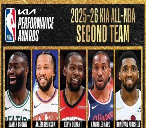 NBA最佳阵容：SGA约基奇全票一阵杜兰特小卡二阵
