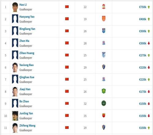 中超门将身价Top10：李昊75万欧第一，姚浩洋40万欧第二