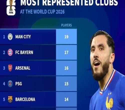 世界杯俱乐部球员人数TOP10：曼城19人居首，拜仁枪手二三