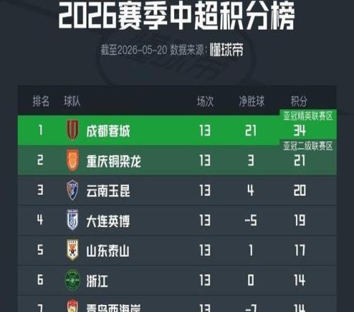 中超积分榜：成都遭首败仍13分领跑，津门虎仍垫底