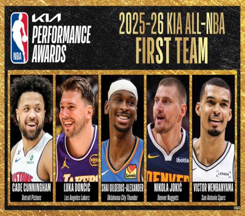 NBA官宣最佳阵容：亚历山大约基奇全票一阵杜兰特小卡进二阵