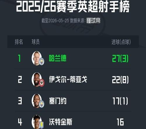 2526赛季英超射手榜：哈兰德27球夺金靴，伊戈尔22球第二