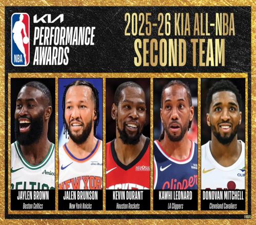 NBA最佳阵容出炉,仅2人满分,新规让多个后卫得利,布朗成受害者