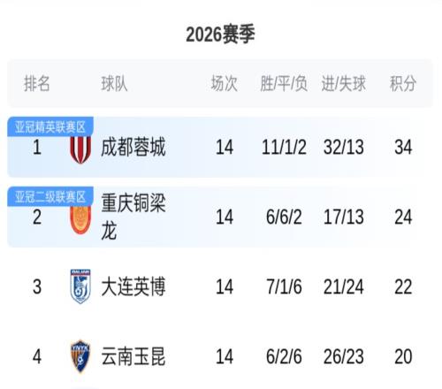 中超积分榜！蓉城2连败领跑，辽宁铁人换帅如换刀，国安倒数第4
