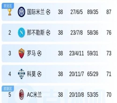 积分榜丨8轮2胜1平5负,70分无缘前四