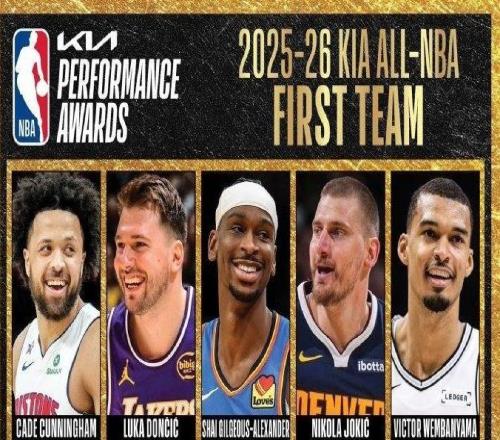 亚历山大、东契奇成功入选NBA最佳阵容，詹姆斯22年来首次无缘最佳阵容