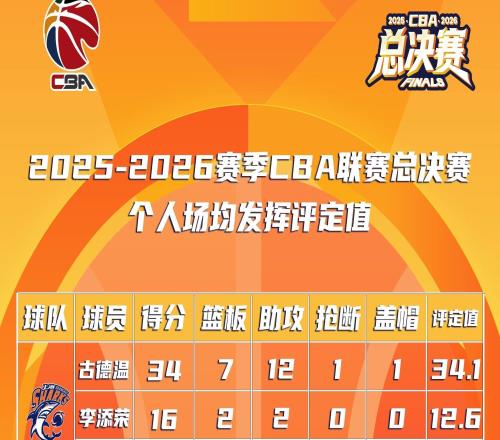 CBA总决赛MVP最新排名：上海队内古德温断层第一，李添荣第二