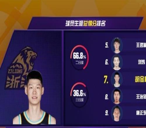 里程悲！胡金秋生涯得分达9690分，超越王治郅升至CBA历史第七位