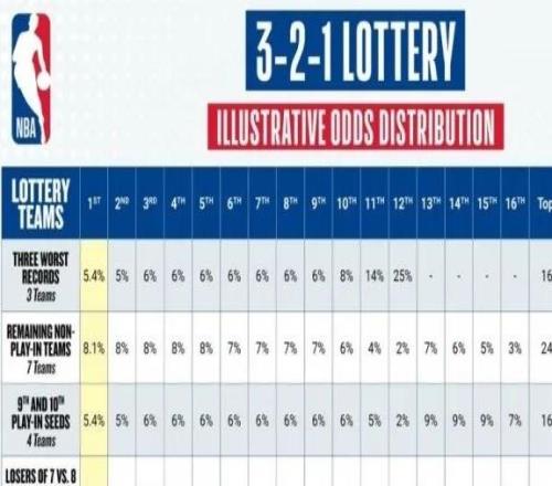 离谱！291通过！NBA摆烂方案出炉！