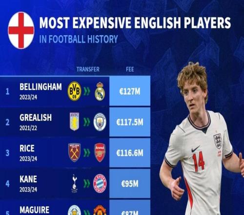 英格兰球员转会身价前10:贝林厄姆第1,戈登8000万欧元第7
