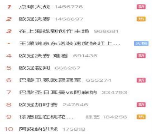 你怎么看欧冠决赛难看登上微博热搜榜，决赛热搜前10占8席