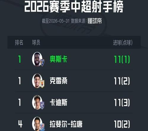 中超半程射手榜：奥斯卡、克雷桑、卡迪斯11球并列榜首