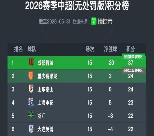 中超半程无罚分积分榜：成都13分优势领跑，第2到第14只差7分