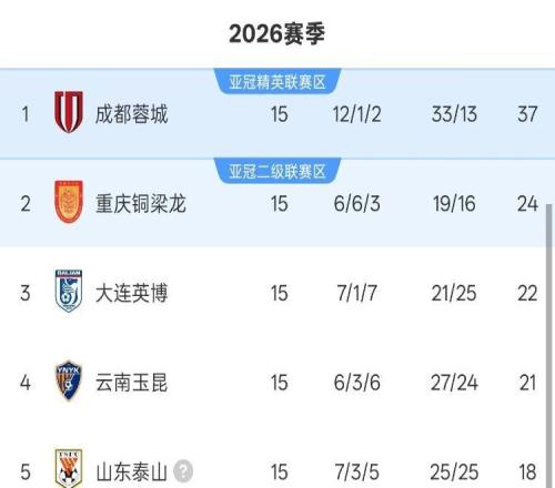中超半程积分榜：成都蓉城冠军，倒数7队均被扣分，2队积分未上双