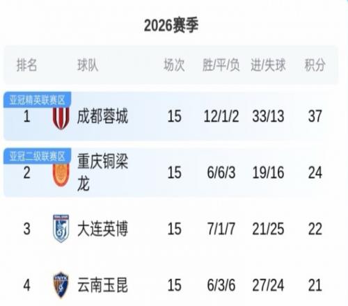 中超半程积分榜！蓉城13分领跑，重庆8轮1胜第2，上海双雄倒数