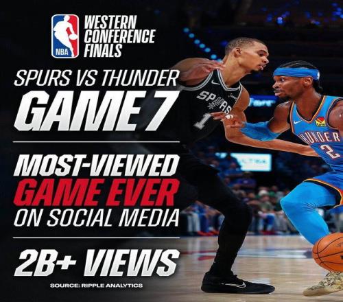 官方：西决抢七大战社媒总浏览量突破20亿创NBA历史纪录