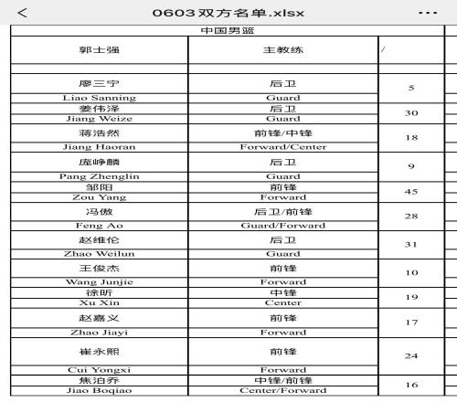 6月3日男篮热身赛名单：王俊杰、崔永熙领衔，赵维伦、徐昕在列