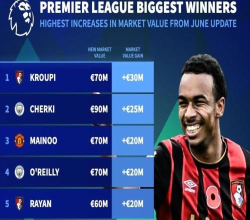 英超涨幅榜前10：克鲁皮暴涨3000万欧第1，谢尔基上涨2500万