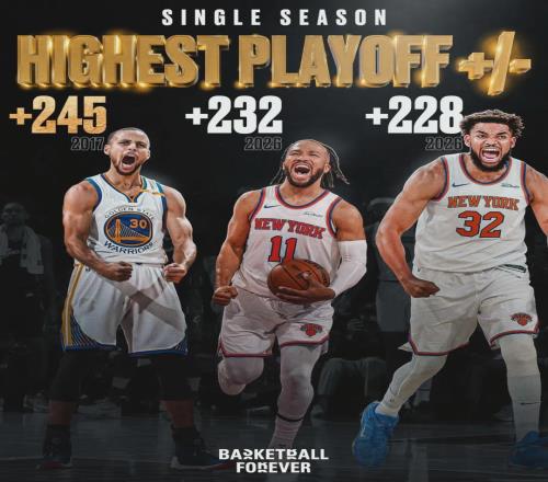 净胜272分！NBA第一强队！尘封55年纪录被打破